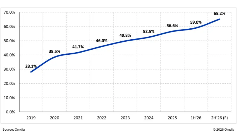 China-based panel makers’ share of global automotive display shipments