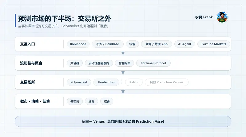 当 Polymarket 们等走向「幕后」:预测市场的下半场,在交易所之外?