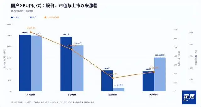 国产GPU四小龙谁过得最好