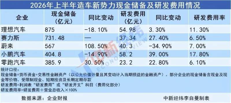 新势力车企上半年现金储备及研发投入梳理:理想875亿、55亿,赛力斯731亿、37亿,蔚来567亿、40亿,小鹏405亿、58亿,零跑386亿、23亿