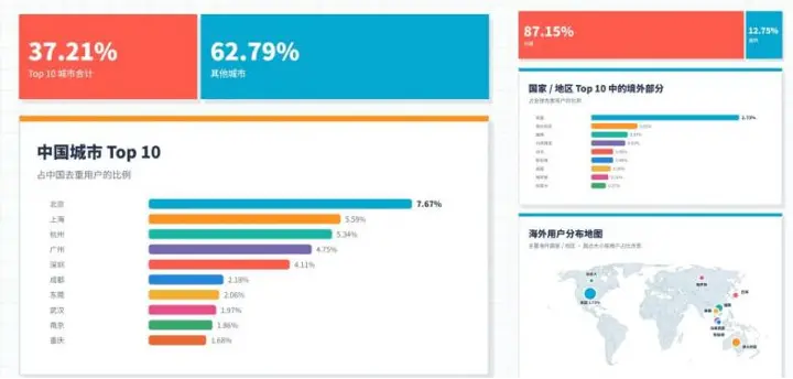 中国办公Agent用户行为报告发布： 北京用户量全国居首，海外用户占比超12%