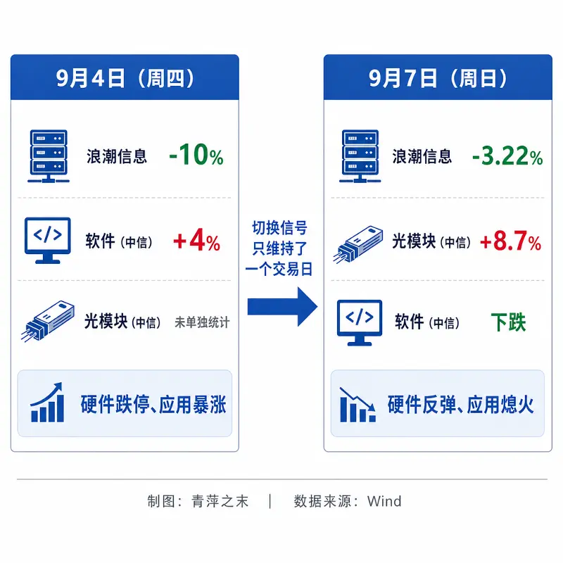 GPT-6发布,硬件跌停、应用涨停:一次被过度解读的叙事切换?