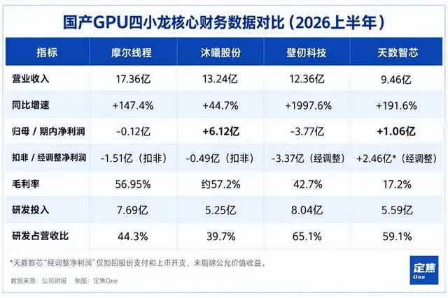 国产GPU四小龙谁过得最好