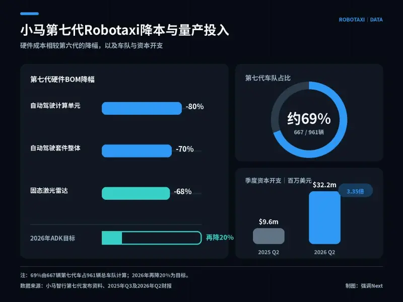 45辆Cybercab刚开跑，千辆车队的文远小马还在算亏损