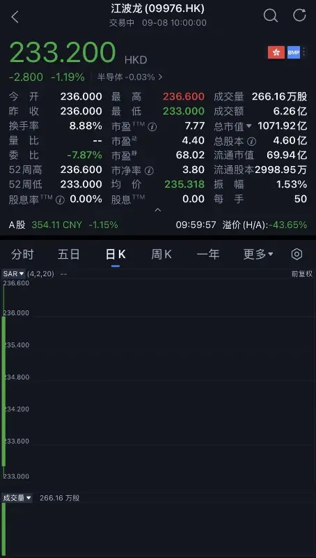 上半年净利暴涨71528.66%,深圳千亿存储芯片公司港股敲钟