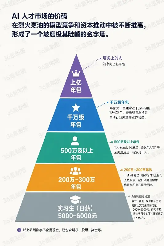 从实习生日薪5000，到上亿年薪，AI人才争夺陷入疯狂丨深氪