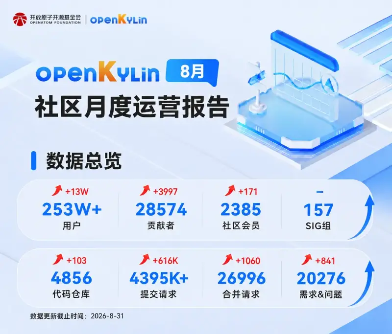openKylin社区2026年8月运营报告