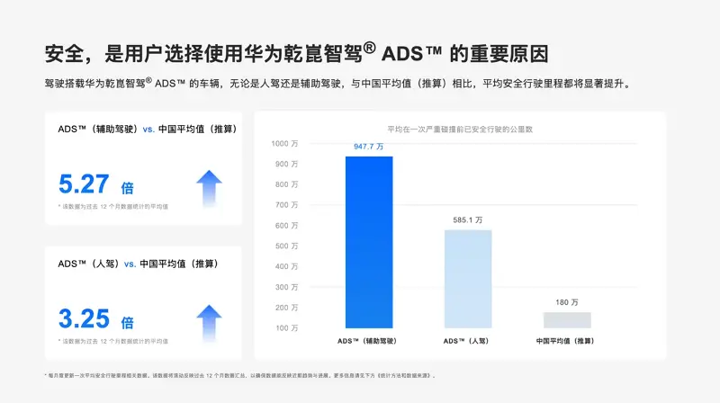 华为乾崑，守护200万份信任