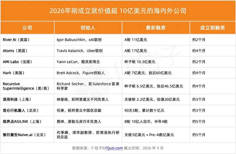 离开大厂的第一百天,他们成了独角兽