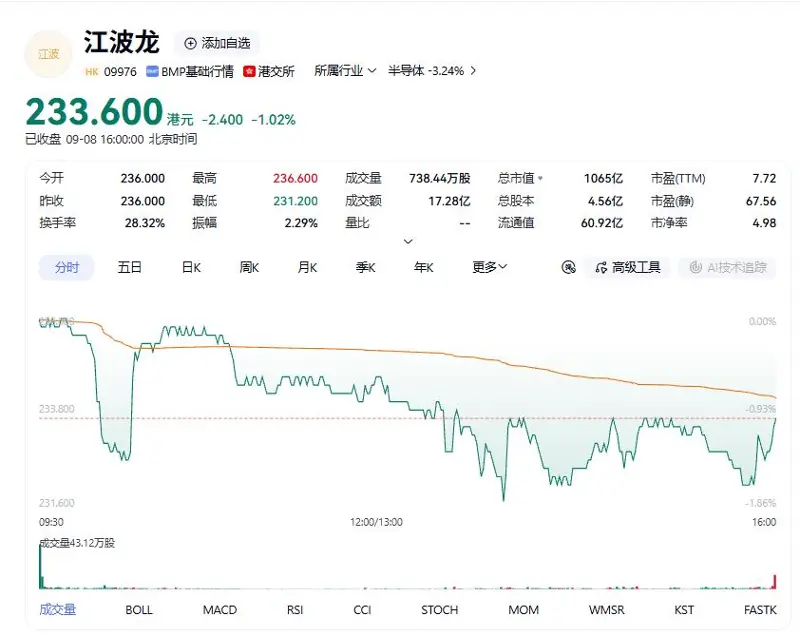 国内存储首个A+H落地,江波龙上市即破发