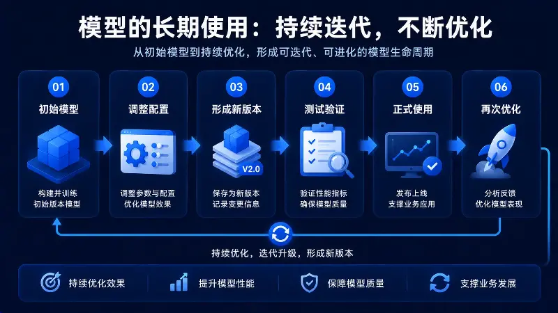 qModel开源版算法模型平台v1.4.2上线版本管理与对比功能，让模型每一次迭代都有迹可循