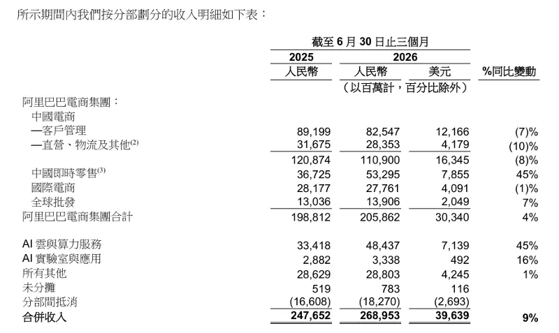 消息称阿里 B2B 业务国内外打通，张阔统管 1688 与国际站