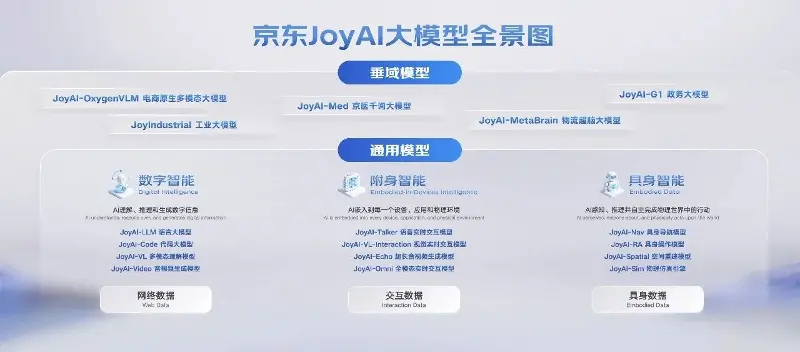 京东规划建设10万卡国产算力集群 推出JoyAI世界模型