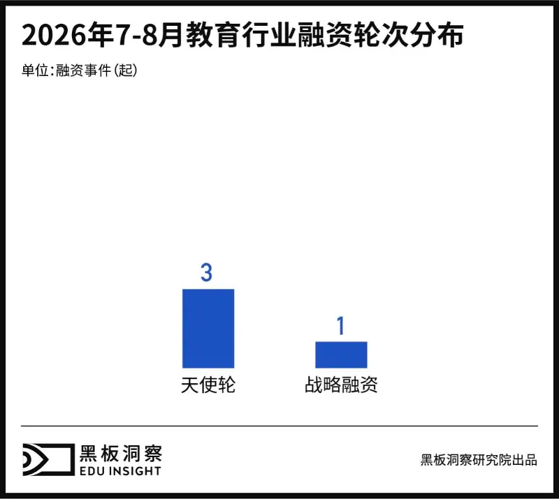7-8月教育行业融资报告:融资总金额6300万,资本继续押注AI与产业服务