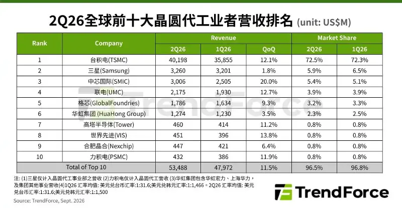 TrendForce:2026 年 Q2 十大晶圆代工厂合计产值近 534.9 亿美元,再创新高