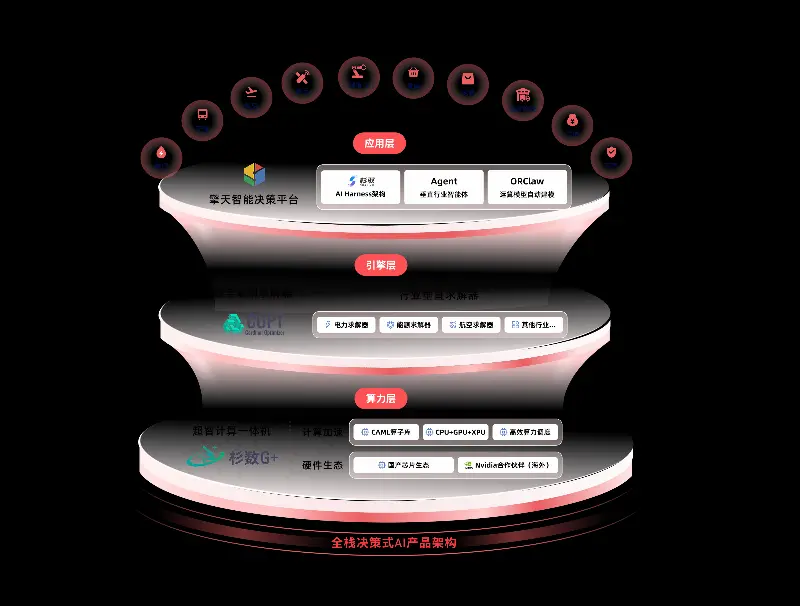 杉数全栈决策式AI产品架构