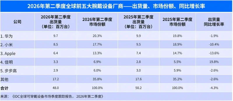 IDC：2026 年二季度全球腕戴设备市场同比下滑 4.3%，华为、小米、苹果份额前三