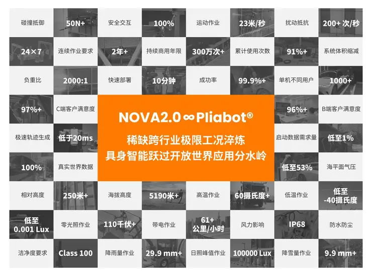 从Demo到1000万次真实作业，万勋发布NOVA2.0柔性具身大脑