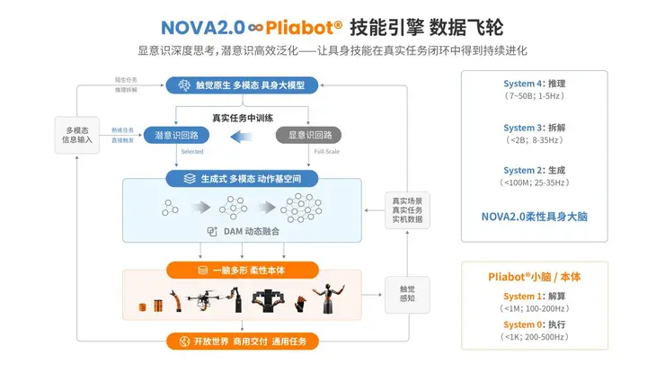 从Demo到1000万次真实作业，万勋发布NOVA2.0柔性具身大脑