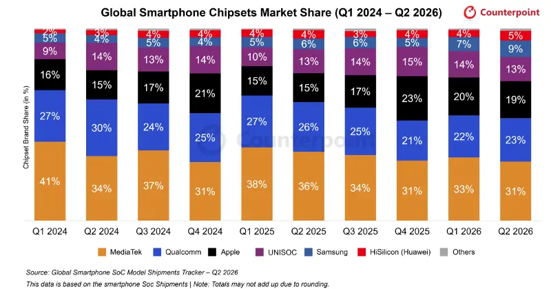 Counterpoint:2026 年 Q2 联发科和高通手机芯片出货量均同比下降超 30%
