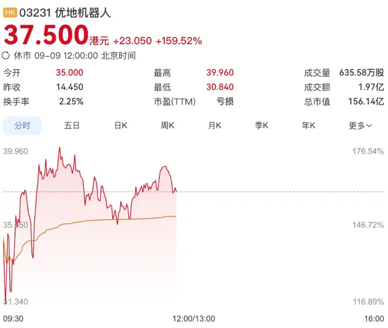 市值超150亿,阿里投出一个机器人IPO