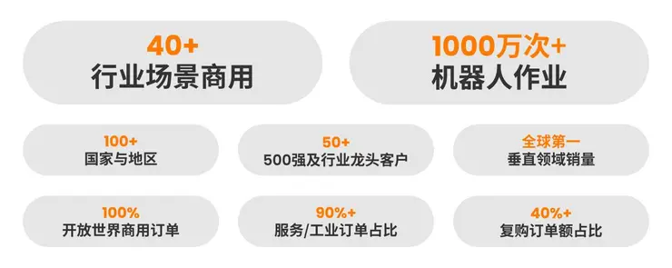 从Demo到1000万次真实作业，万勋发布NOVA2.0柔性具身大脑