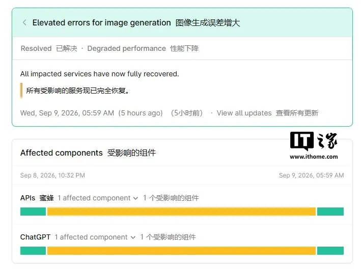 已修复：OpenAI 的 ChatGPT 生图功能出现故障，持续约 7.5 小时