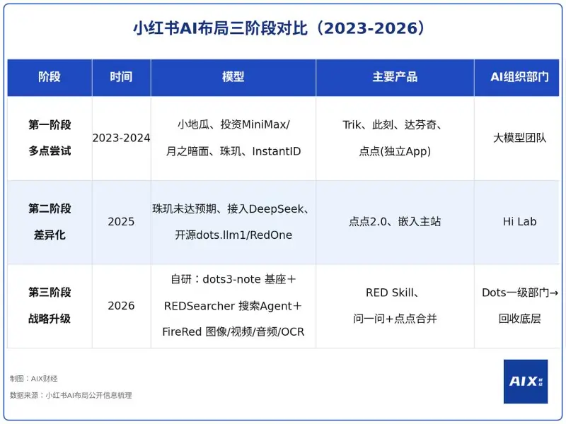 “最怕AI”的小红书，是怎么搞AI的？