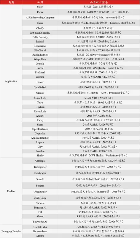 从投资人最看好的48个AI应用，我看到了这两个趋势