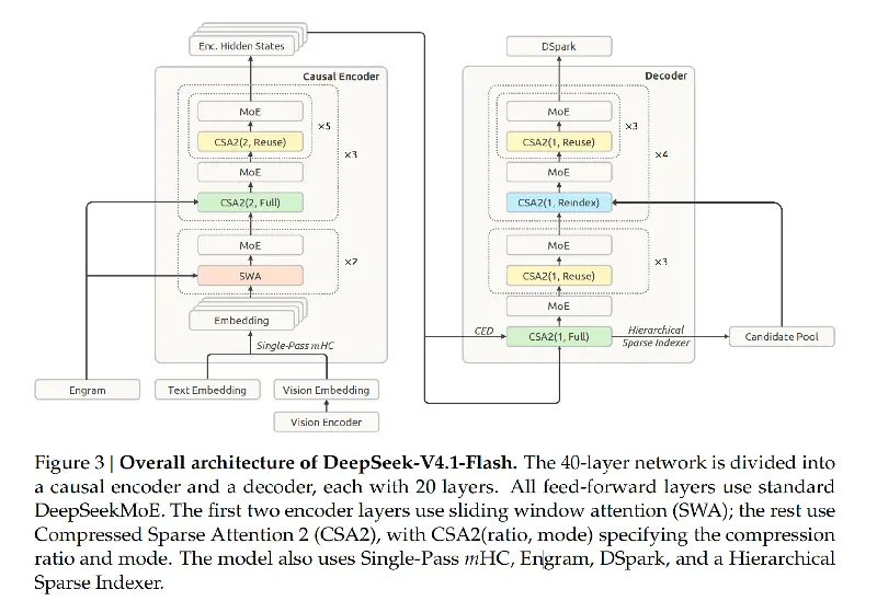参数几乎翻倍，推理反而更省：DeepSeek V4.1-Flash 重构 KV Cache