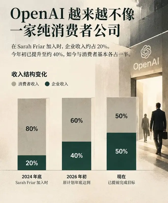 10亿美元只是开始，OpenAI想做Google和Meta的“孩子”