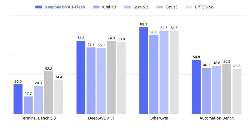 图注：DeepSeek-V4.1-Flash 与主流前沿模型在 Agentic Benchmark 上的性能对比