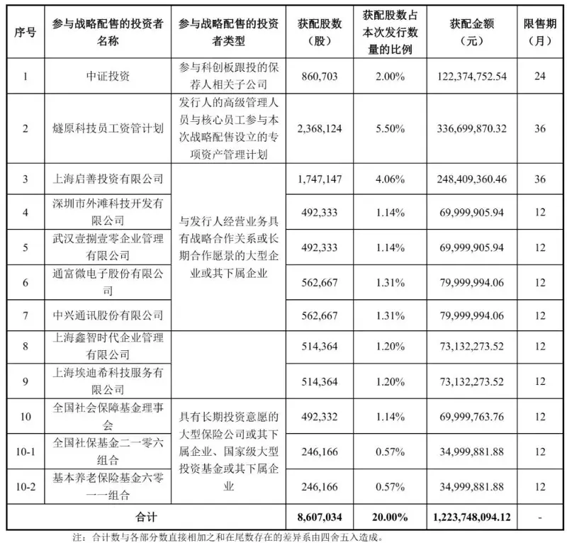 国产GPU企业燧原科技明日上市：募资61亿，腾讯成大赢家，IPO后仍持股17%
