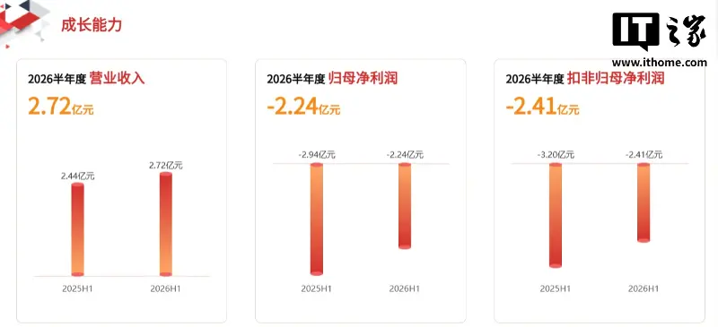 龙芯中科：预计明年上半年可以向存储厂商供货逻辑硅片，用于 HBM 内存生产