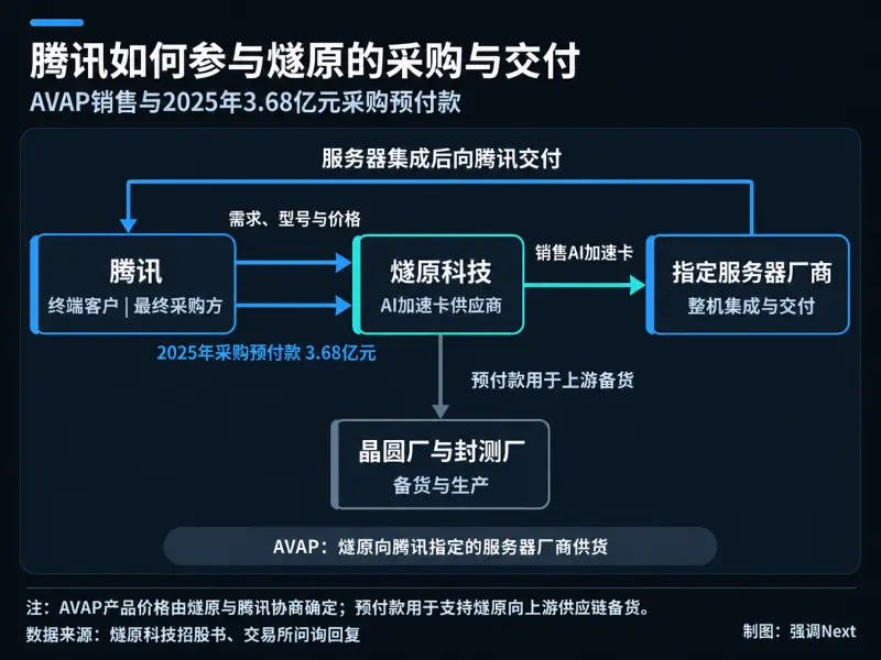 燧原上市：国产GPU的硬仗，在第二个大客户里