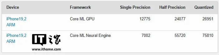 A20 Pro 芯片 AI 跑分曝光:苹果 iPhone 18 Pro NPU 最高增幅 51.53%