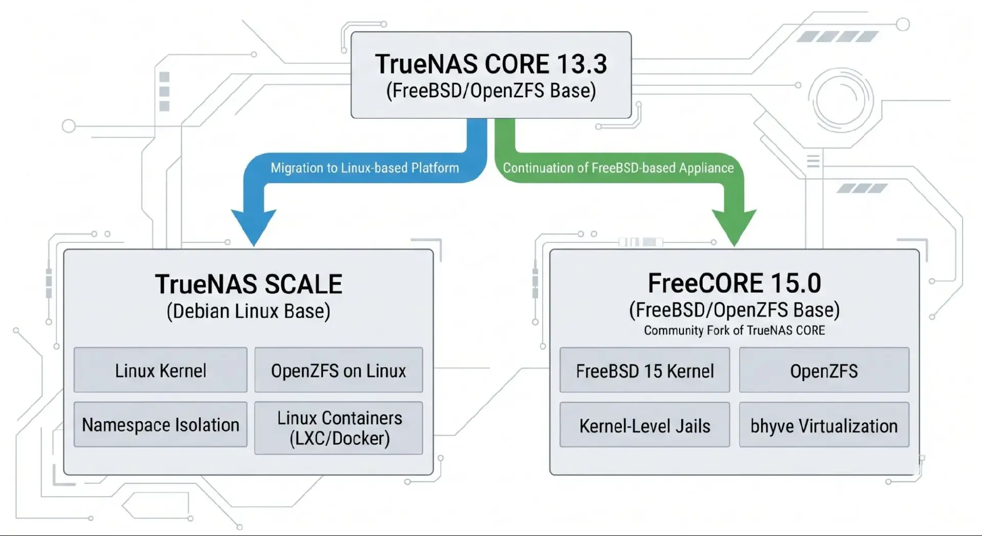 FreeCORE:TrueNAS 衍生分支,在 FreeBSD 系统上维护与之深度整合的虚拟化、Jails 容器与 OpenZFS 文件系统