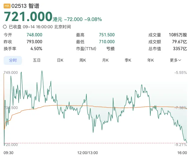 智谱、MINIMAX收盘双双大跌