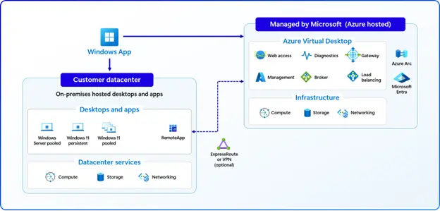 Azure 虚拟桌面混合版正式可用,许可细则尚未公布