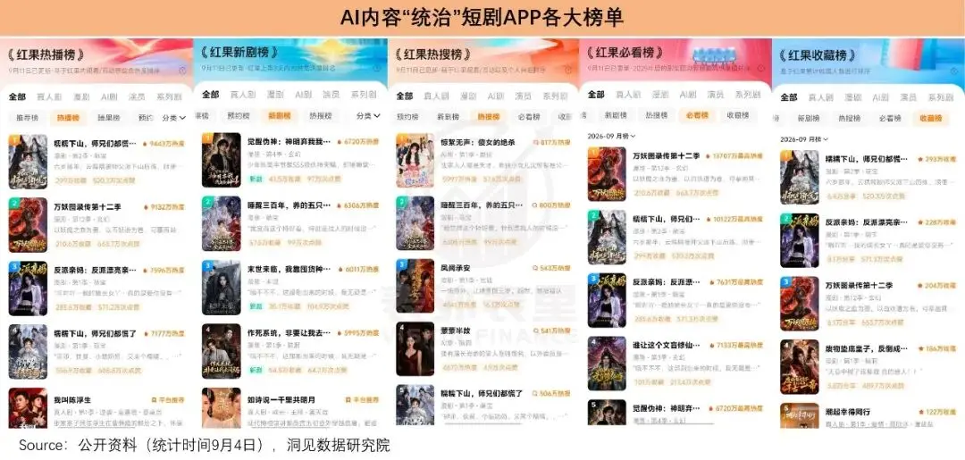 仅仅半年,6亿人“中毒”AI短剧