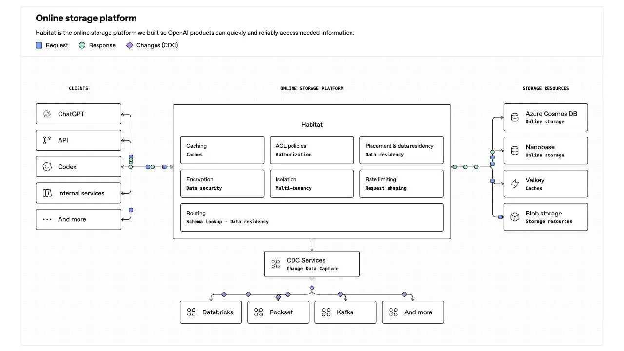 从 Python 到 Rust：OpenAI Habitat 的 10 倍增长之路