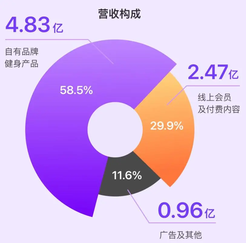 当卖货成主业,Keep的双重错位