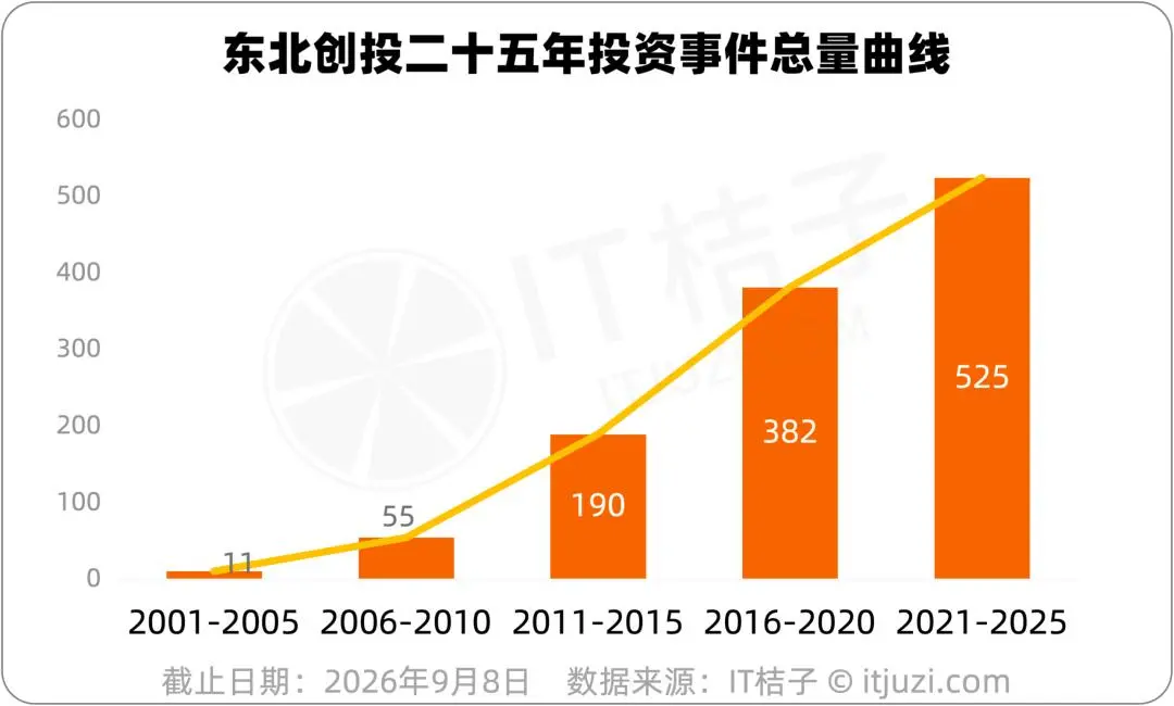 一文读懂东北创投二十年:东三省兄弟决定自己撑起门面
