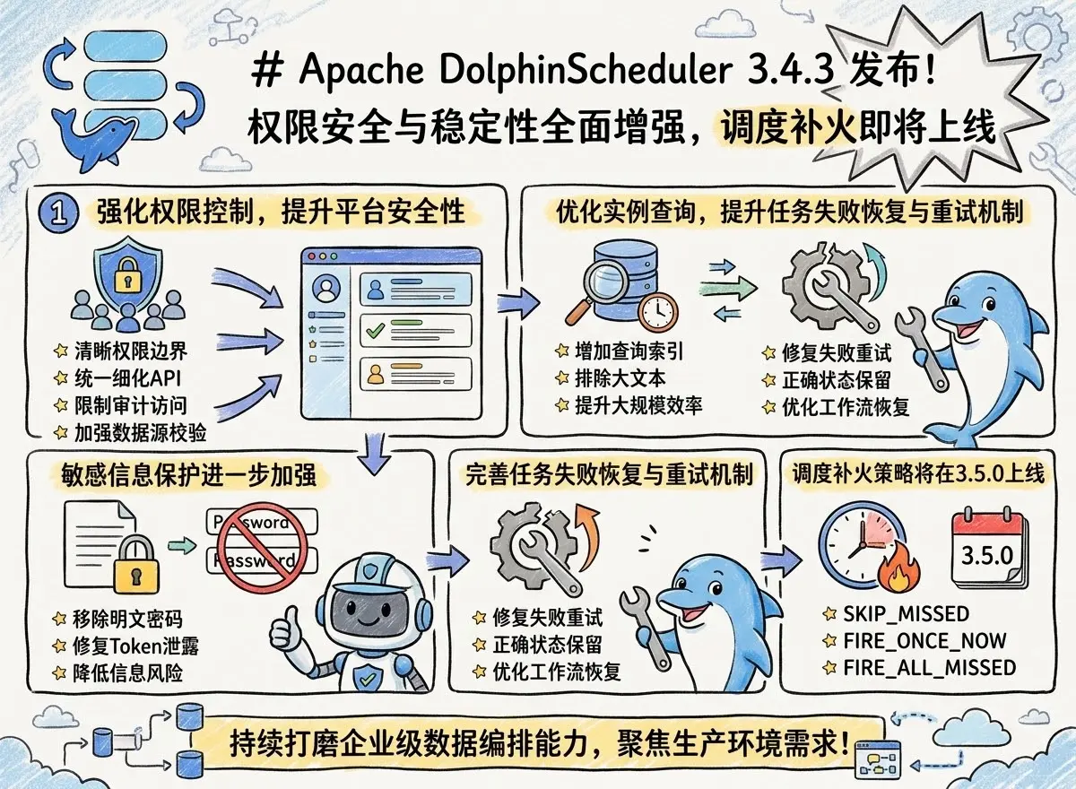Apache DolphinScheduler 3.4.3 发布!