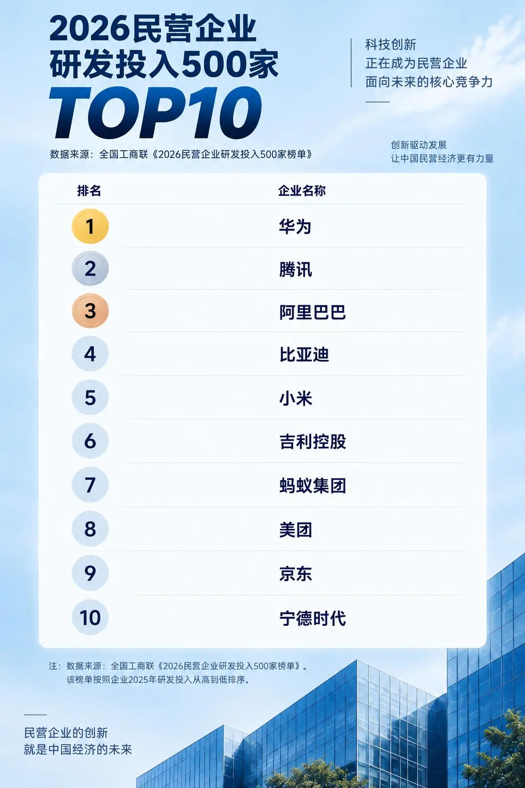 中国最舍得砸研发的民企，都在干些啥？
