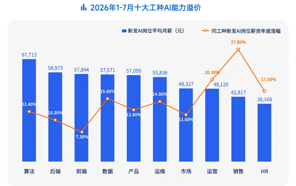 脉脉:2026年1-7月新发AI岗位平均月薪达63160元