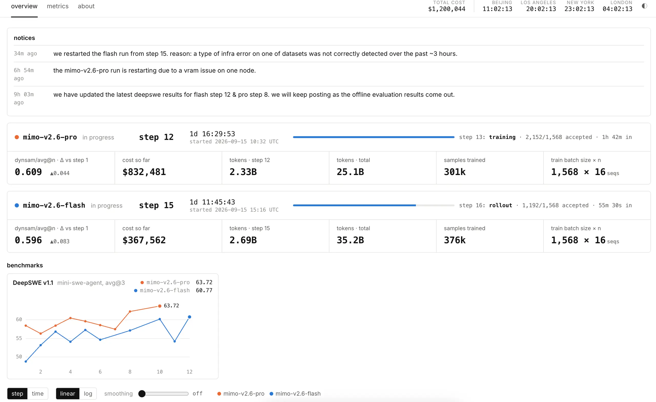 小米把 MiMo 2.6 的后训练过程实时直播出来了