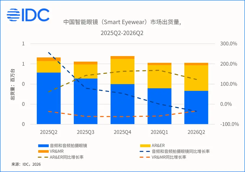 中国智能眼镜市场数据