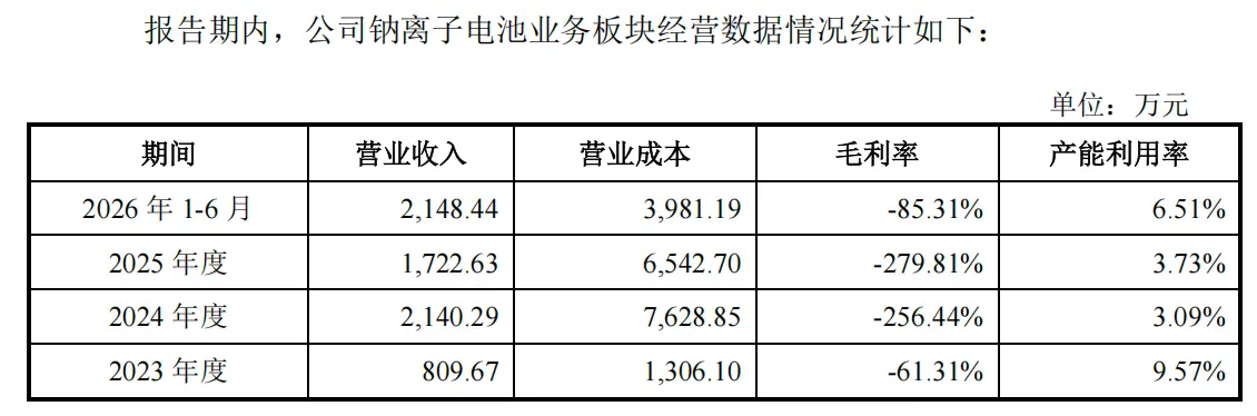 (传艺科技钠电业务经营情况,来源:公司公告)