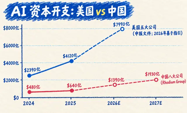中美AI投入差距为何越拉越大